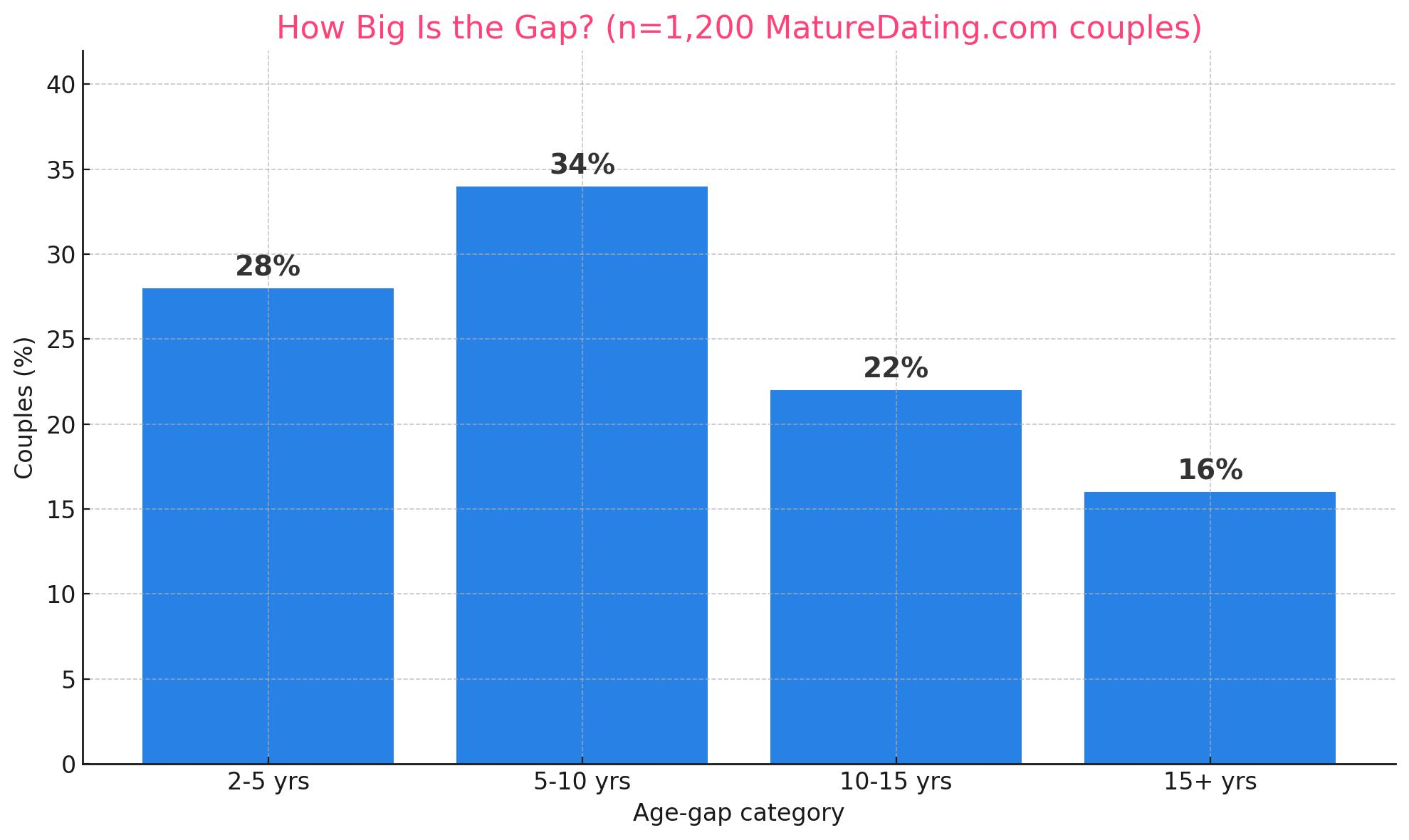 how big is the gap