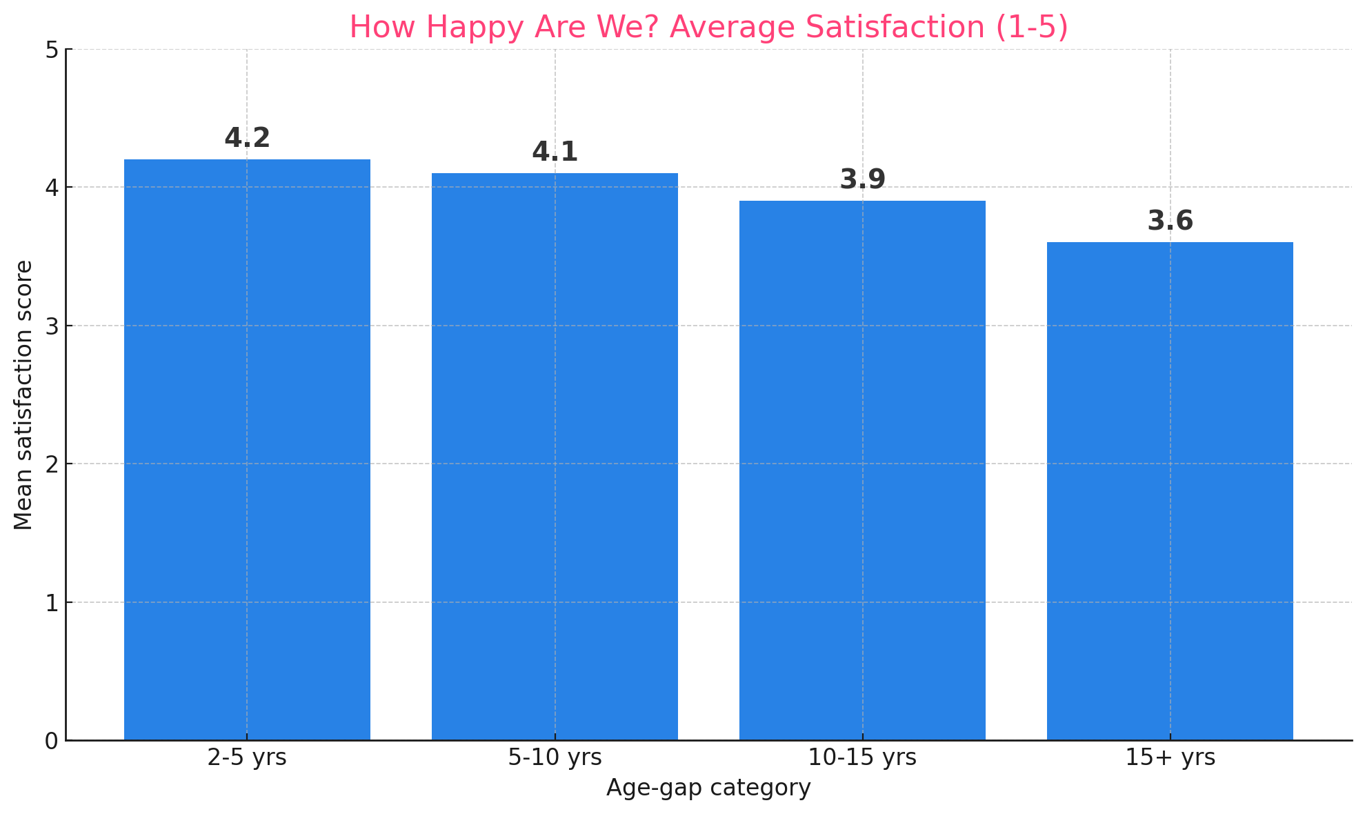 does gap size hurt happiness