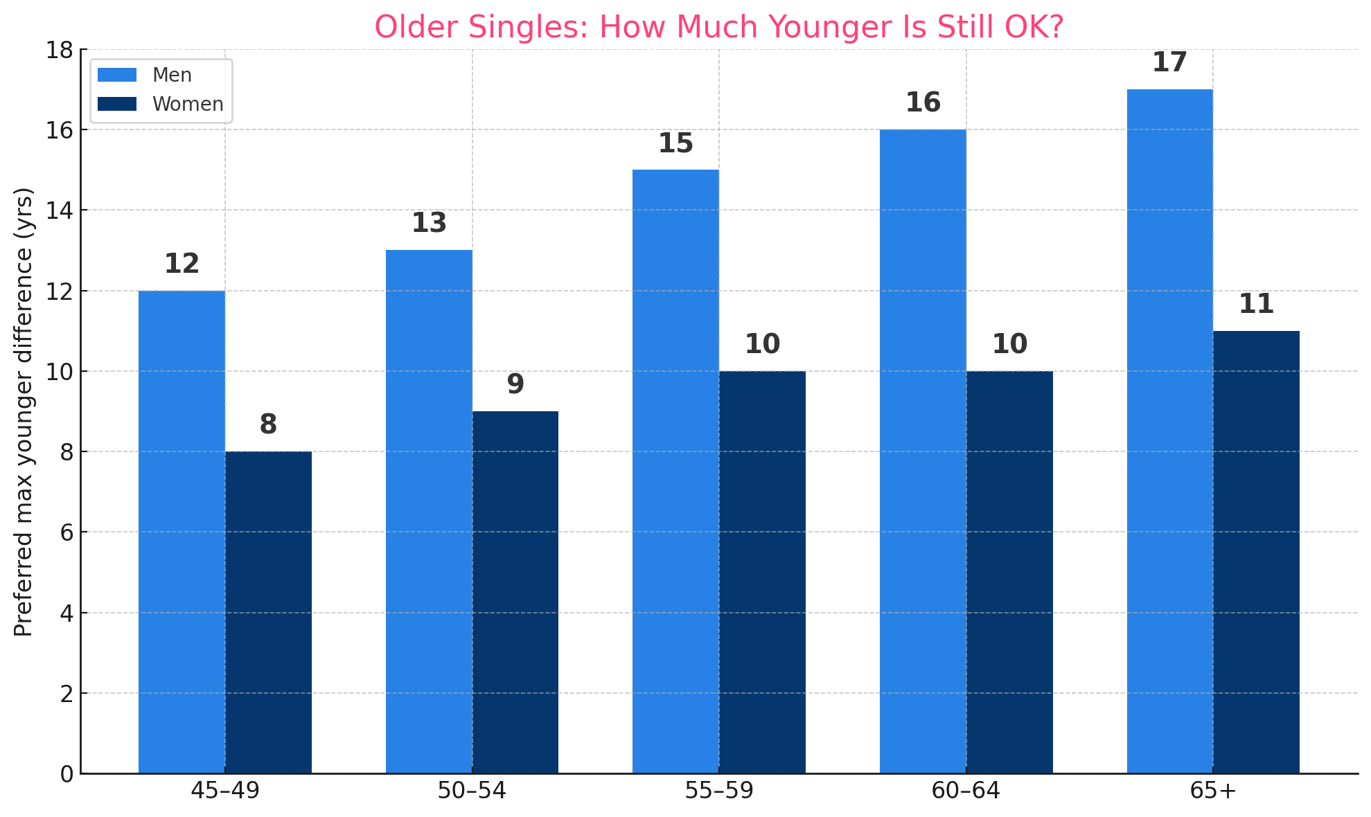 how much is too much for older