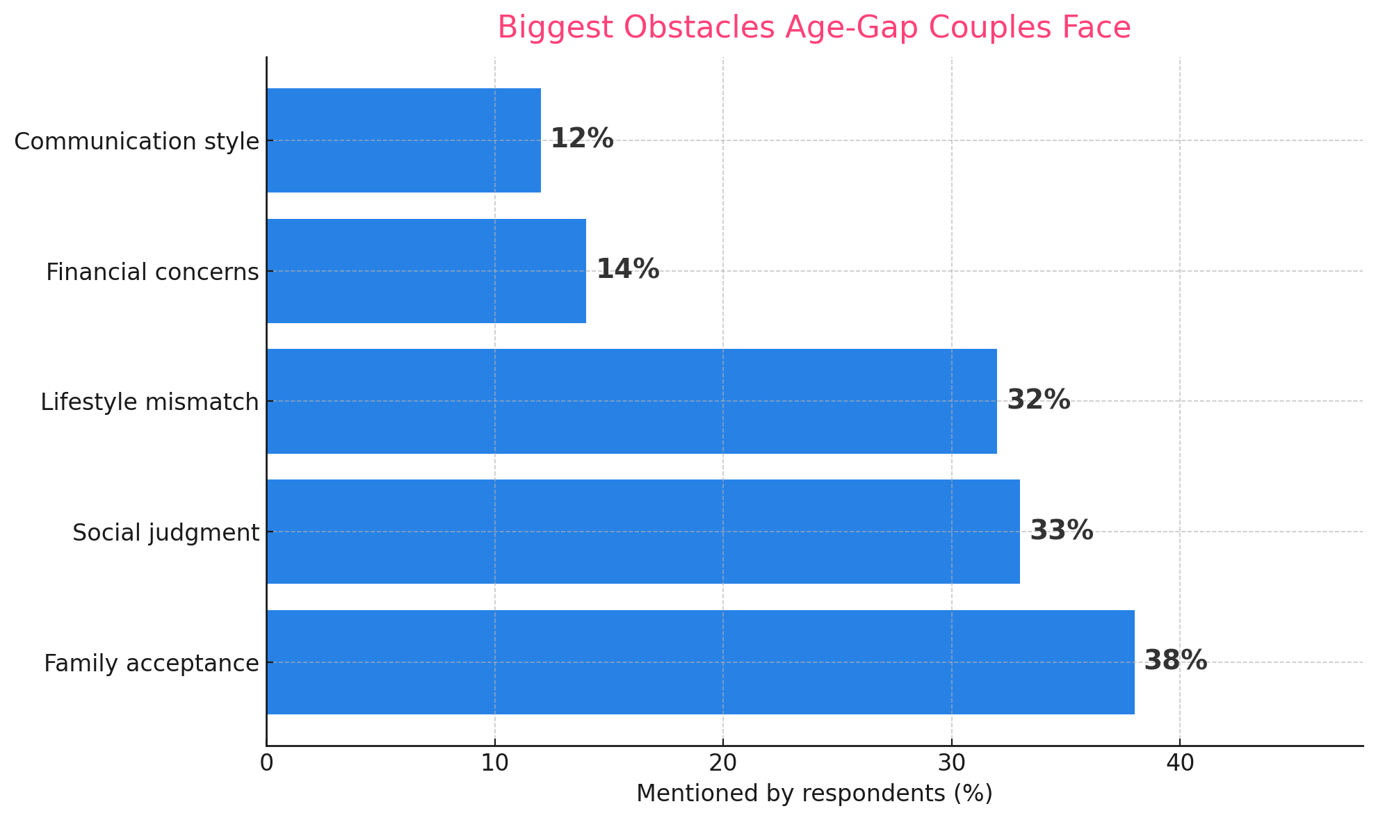 where do couples struggle most